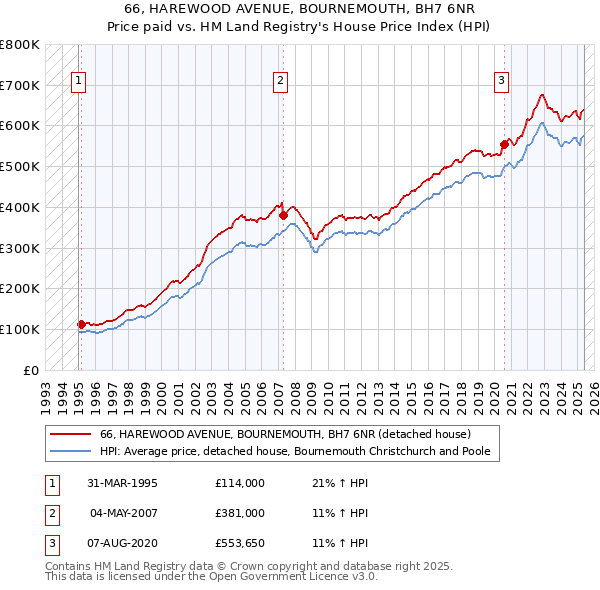 66, HAREWOOD AVENUE, BOURNEMOUTH, BH7 6NR: Price paid vs HM Land Registry's House Price Index