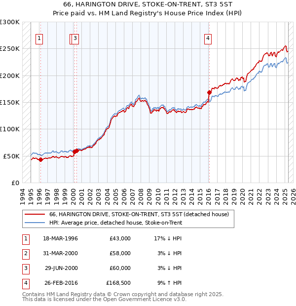 66, HARINGTON DRIVE, STOKE-ON-TRENT, ST3 5ST: Price paid vs HM Land Registry's House Price Index