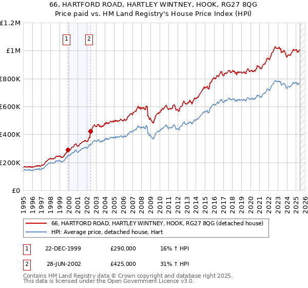 66, HARTFORD ROAD, HARTLEY WINTNEY, HOOK, RG27 8QG: Price paid vs HM Land Registry's House Price Index