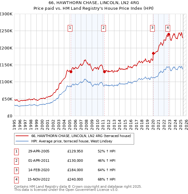 66, HAWTHORN CHASE, LINCOLN, LN2 4RG: Price paid vs HM Land Registry's House Price Index
