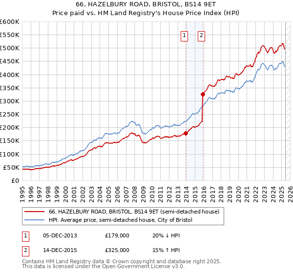 66, HAZELBURY ROAD, BRISTOL, BS14 9ET: Price paid vs HM Land Registry's House Price Index