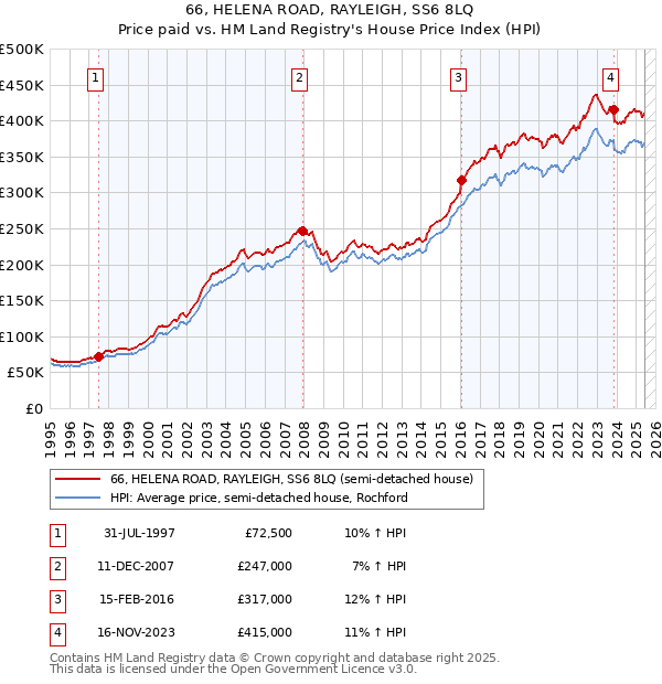 66, HELENA ROAD, RAYLEIGH, SS6 8LQ: Price paid vs HM Land Registry's House Price Index