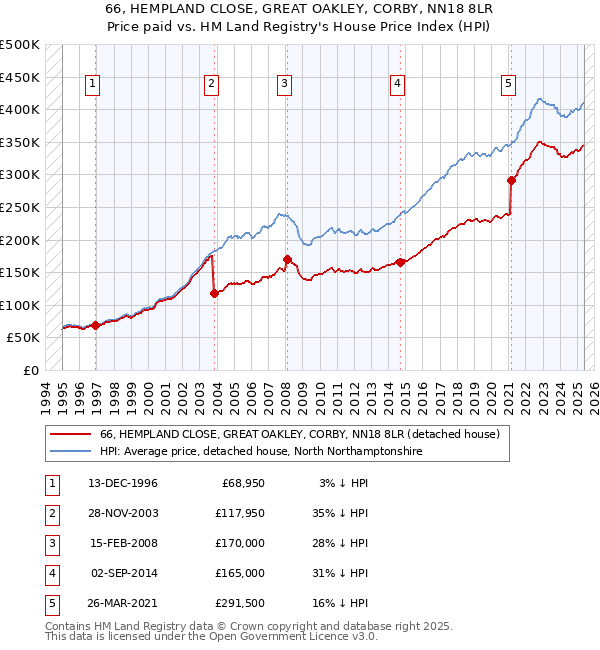 66, HEMPLAND CLOSE, GREAT OAKLEY, CORBY, NN18 8LR: Price paid vs HM Land Registry's House Price Index
