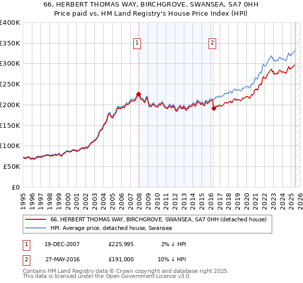 66, HERBERT THOMAS WAY, BIRCHGROVE, SWANSEA, SA7 0HH: Price paid vs HM Land Registry's House Price Index
