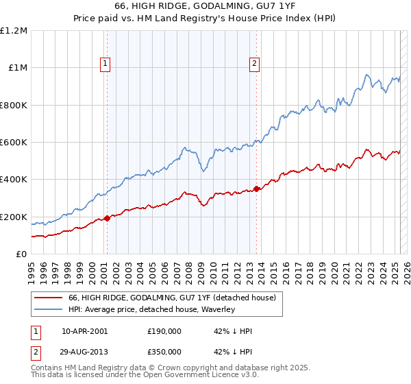 66, HIGH RIDGE, GODALMING, GU7 1YF: Price paid vs HM Land Registry's House Price Index