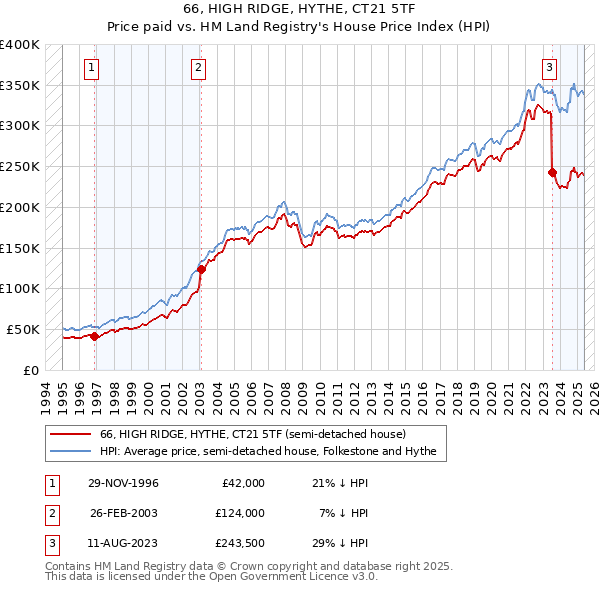 66, HIGH RIDGE, HYTHE, CT21 5TF: Price paid vs HM Land Registry's House Price Index