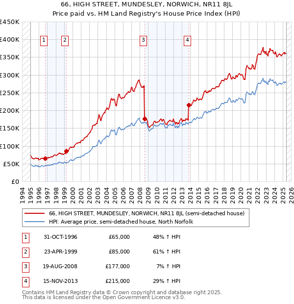 66, HIGH STREET, MUNDESLEY, NORWICH, NR11 8JL: Price paid vs HM Land Registry's House Price Index