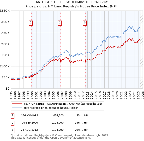 66, HIGH STREET, SOUTHMINSTER, CM0 7AY: Price paid vs HM Land Registry's House Price Index