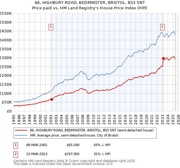 66, HIGHBURY ROAD, BEDMINSTER, BRISTOL, BS3 5NT: Price paid vs HM Land Registry's House Price Index