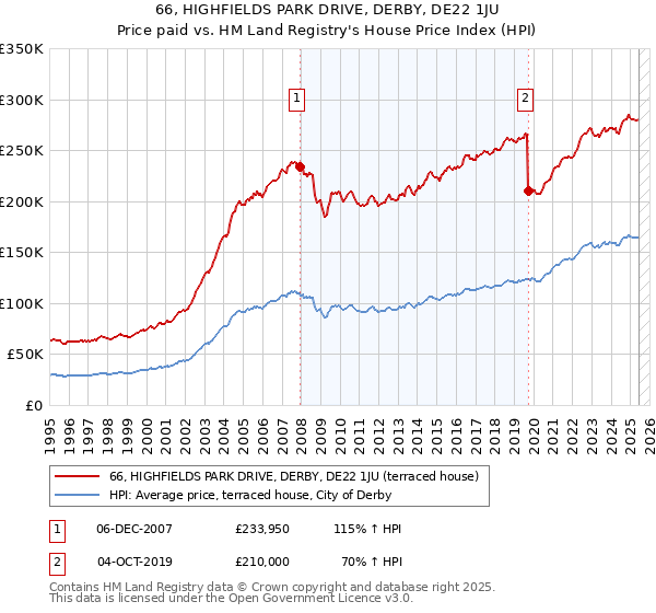 66, HIGHFIELDS PARK DRIVE, DERBY, DE22 1JU: Price paid vs HM Land Registry's House Price Index