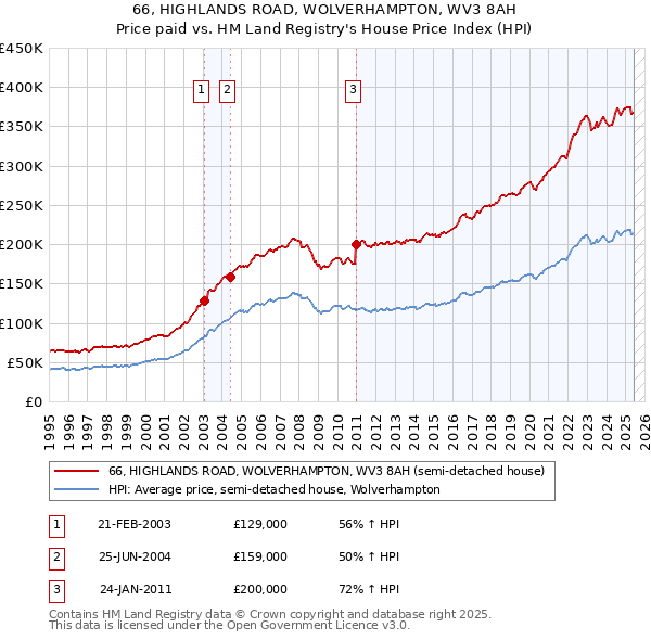 66, HIGHLANDS ROAD, WOLVERHAMPTON, WV3 8AH: Price paid vs HM Land Registry's House Price Index