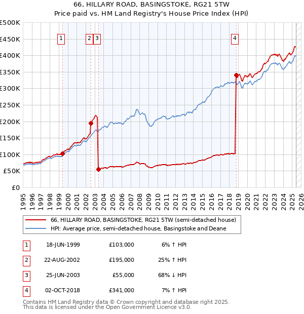 66, HILLARY ROAD, BASINGSTOKE, RG21 5TW: Price paid vs HM Land Registry's House Price Index