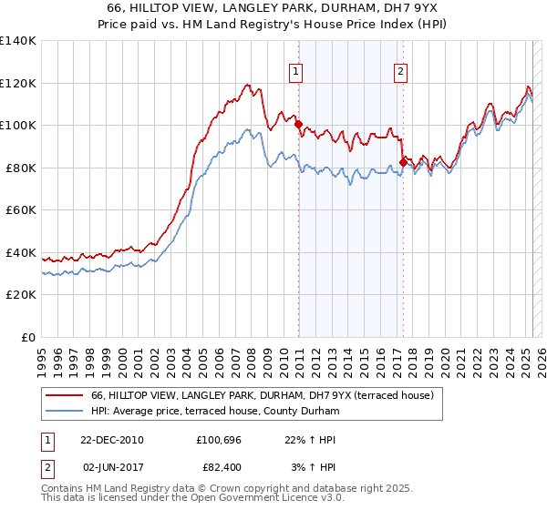 66, HILLTOP VIEW, LANGLEY PARK, DURHAM, DH7 9YX: Price paid vs HM Land Registry's House Price Index