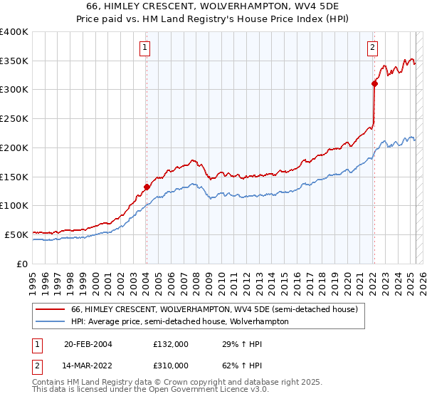 66, HIMLEY CRESCENT, WOLVERHAMPTON, WV4 5DE: Price paid vs HM Land Registry's House Price Index
