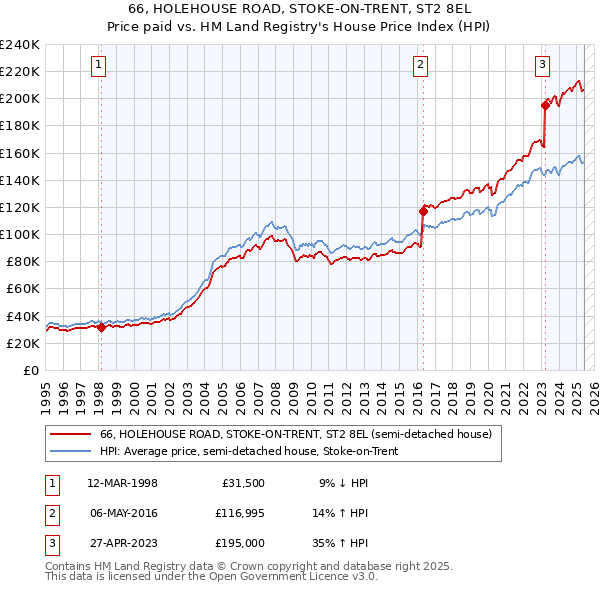 66, HOLEHOUSE ROAD, STOKE-ON-TRENT, ST2 8EL: Price paid vs HM Land Registry's House Price Index