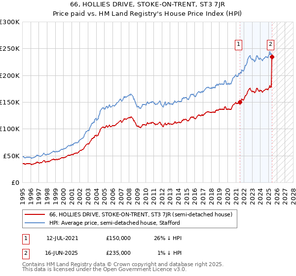 66, HOLLIES DRIVE, STOKE-ON-TRENT, ST3 7JR: Price paid vs HM Land Registry's House Price Index