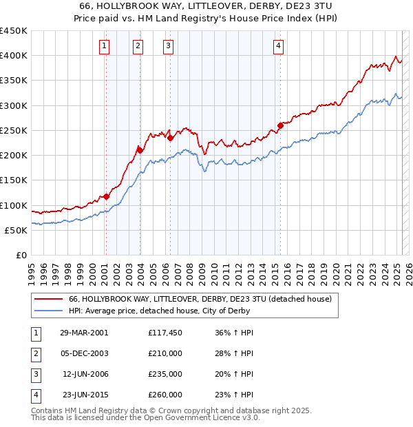 66, HOLLYBROOK WAY, LITTLEOVER, DERBY, DE23 3TU: Price paid vs HM Land Registry's House Price Index