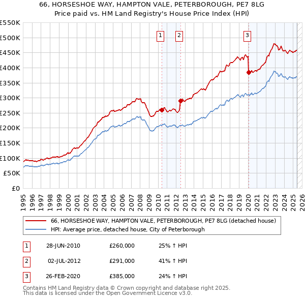 66, HORSESHOE WAY, HAMPTON VALE, PETERBOROUGH, PE7 8LG: Price paid vs HM Land Registry's House Price Index