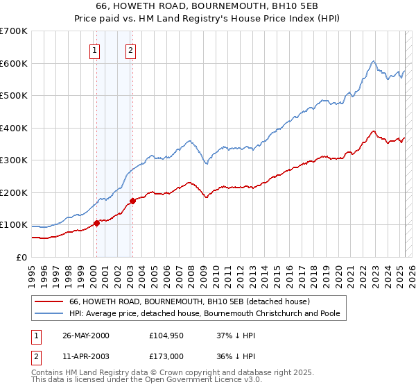 66, HOWETH ROAD, BOURNEMOUTH, BH10 5EB: Price paid vs HM Land Registry's House Price Index