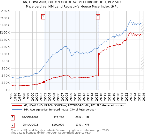 66, HOWLAND, ORTON GOLDHAY, PETERBOROUGH, PE2 5RA: Price paid vs HM Land Registry's House Price Index