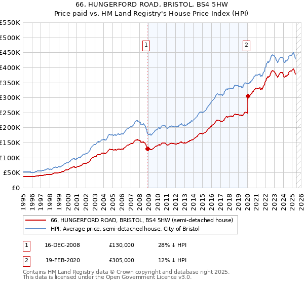 66, HUNGERFORD ROAD, BRISTOL, BS4 5HW: Price paid vs HM Land Registry's House Price Index
