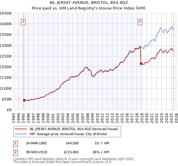 66, JERSEY AVENUE, BRISTOL, BS4 4QZ: Price paid vs HM Land Registry's House Price Index