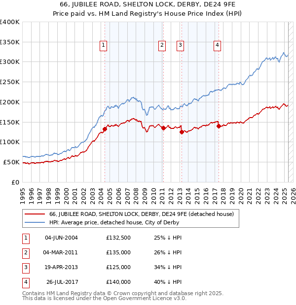 66, JUBILEE ROAD, SHELTON LOCK, DERBY, DE24 9FE: Price paid vs HM Land Registry's House Price Index