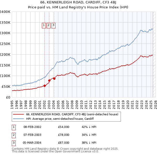 66, KENNERLEIGH ROAD, CARDIFF, CF3 4BJ: Price paid vs HM Land Registry's House Price Index