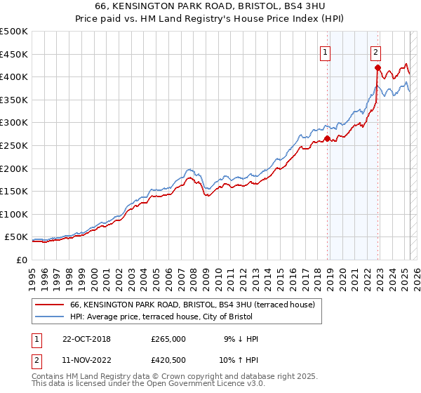 66, KENSINGTON PARK ROAD, BRISTOL, BS4 3HU: Price paid vs HM Land Registry's House Price Index