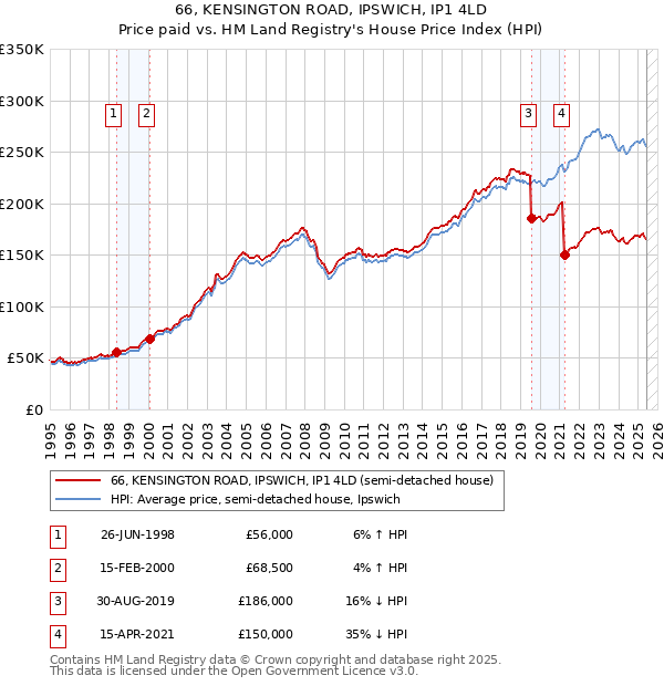 66, KENSINGTON ROAD, IPSWICH, IP1 4LD: Price paid vs HM Land Registry's House Price Index