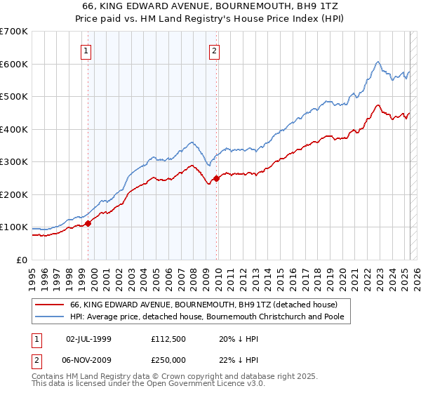 66, KING EDWARD AVENUE, BOURNEMOUTH, BH9 1TZ: Price paid vs HM Land Registry's House Price Index