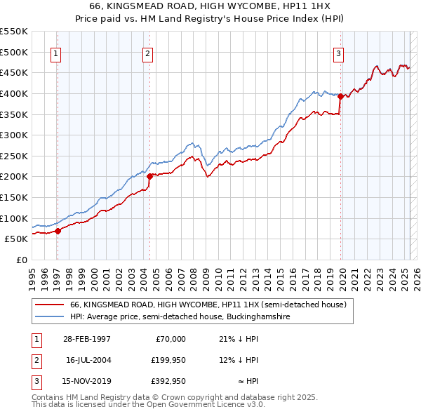 66, KINGSMEAD ROAD, HIGH WYCOMBE, HP11 1HX: Price paid vs HM Land Registry's House Price Index