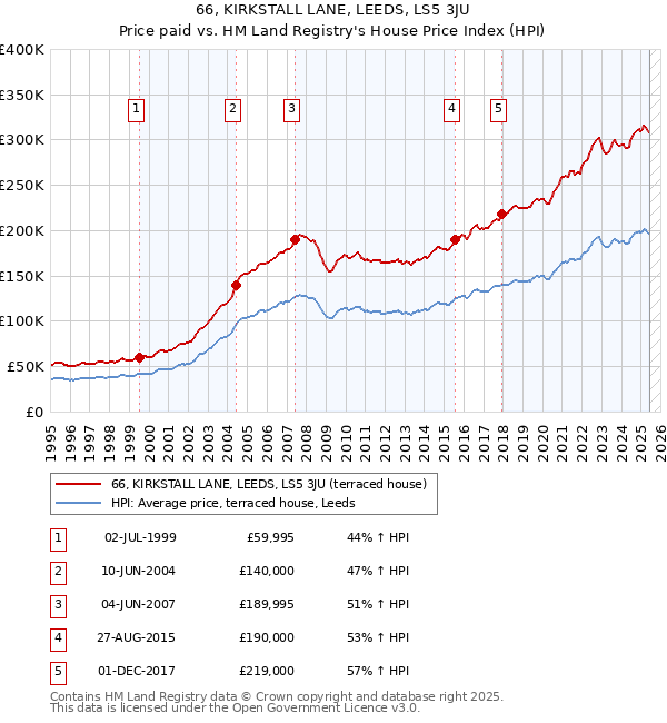 66, KIRKSTALL LANE, LEEDS, LS5 3JU: Price paid vs HM Land Registry's House Price Index