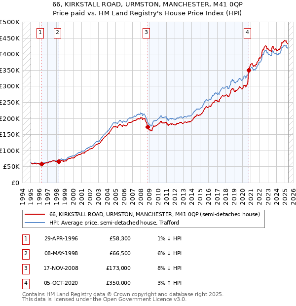 66, KIRKSTALL ROAD, URMSTON, MANCHESTER, M41 0QP: Price paid vs HM Land Registry's House Price Index