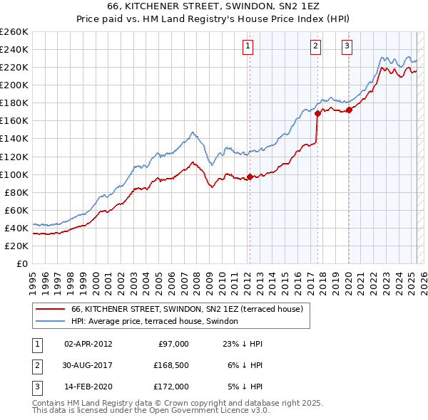 66, KITCHENER STREET, SWINDON, SN2 1EZ: Price paid vs HM Land Registry's House Price Index