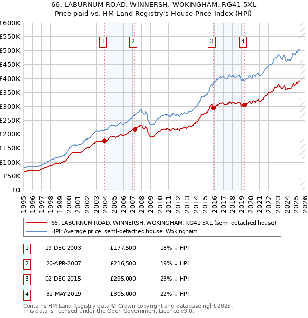 66, LABURNUM ROAD, WINNERSH, WOKINGHAM, RG41 5XL: Price paid vs HM Land Registry's House Price Index