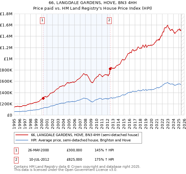 66, LANGDALE GARDENS, HOVE, BN3 4HH: Price paid vs HM Land Registry's House Price Index