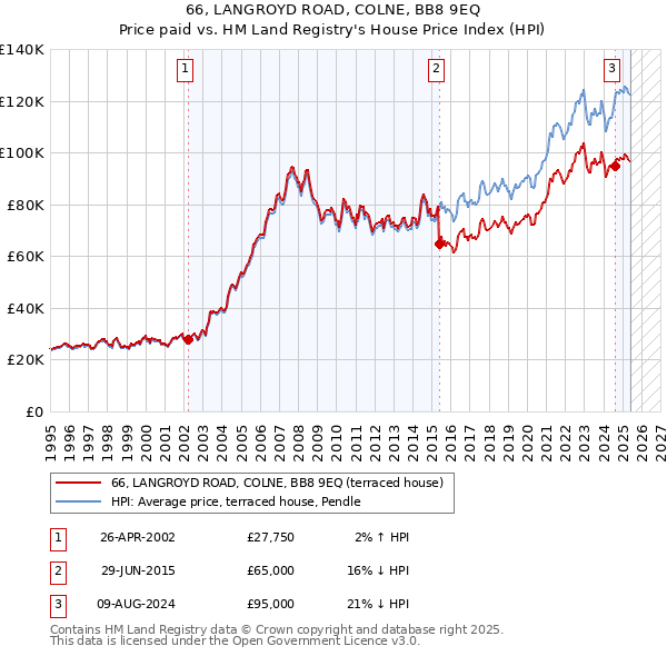 66, LANGROYD ROAD, COLNE, BB8 9EQ: Price paid vs HM Land Registry's House Price Index