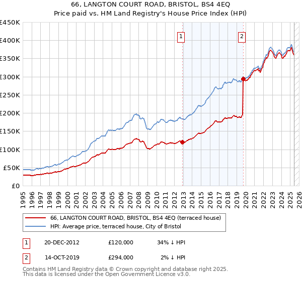 66, LANGTON COURT ROAD, BRISTOL, BS4 4EQ: Price paid vs HM Land Registry's House Price Index