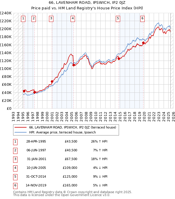 66, LAVENHAM ROAD, IPSWICH, IP2 0JZ: Price paid vs HM Land Registry's House Price Index