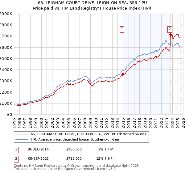 66, LEIGHAM COURT DRIVE, LEIGH-ON-SEA, SS9 1PU: Price paid vs HM Land Registry's House Price Index