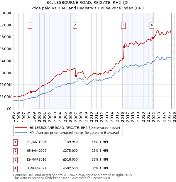 66, LESBOURNE ROAD, REIGATE, RH2 7JX: Price paid vs HM Land Registry's House Price Index
