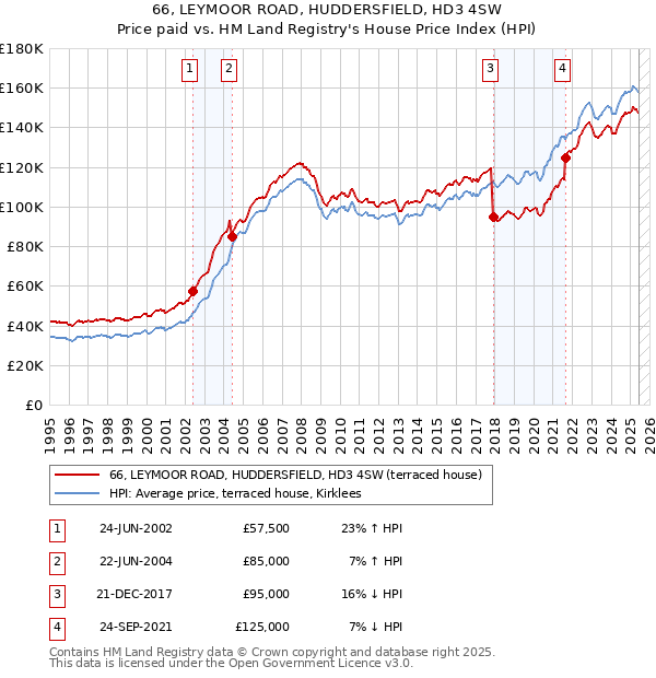 66, LEYMOOR ROAD, HUDDERSFIELD, HD3 4SW: Price paid vs HM Land Registry's House Price Index