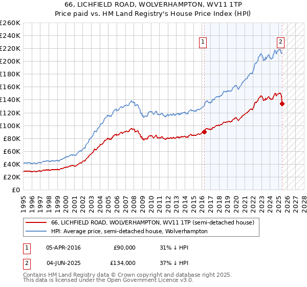 66, LICHFIELD ROAD, WOLVERHAMPTON, WV11 1TP: Price paid vs HM Land Registry's House Price Index