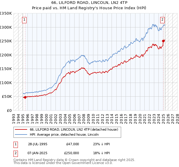 66, LILFORD ROAD, LINCOLN, LN2 4TP: Price paid vs HM Land Registry's House Price Index