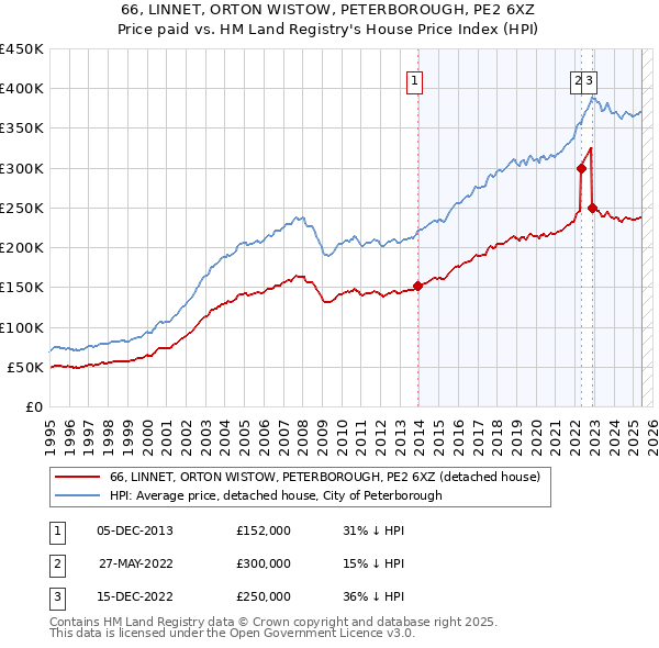 66, LINNET, ORTON WISTOW, PETERBOROUGH, PE2 6XZ: Price paid vs HM Land Registry's House Price Index