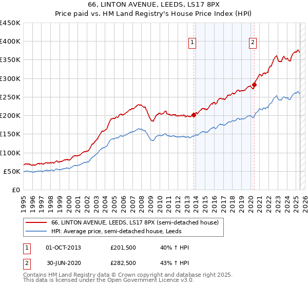 66, LINTON AVENUE, LEEDS, LS17 8PX: Price paid vs HM Land Registry's House Price Index