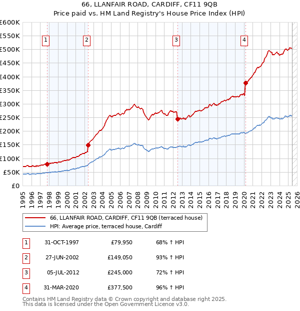 66, LLANFAIR ROAD, CARDIFF, CF11 9QB: Price paid vs HM Land Registry's House Price Index