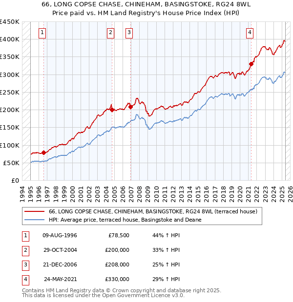 66, LONG COPSE CHASE, CHINEHAM, BASINGSTOKE, RG24 8WL: Price paid vs HM Land Registry's House Price Index