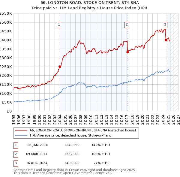 66, LONGTON ROAD, STOKE-ON-TRENT, ST4 8NA: Price paid vs HM Land Registry's House Price Index